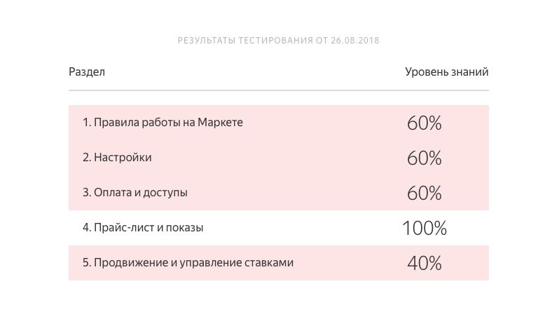 Результаты теста — Сертификация — Яндекс 2018-08-26 13-12-14