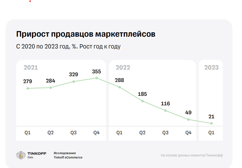 Рынок маркетплейсов в россии